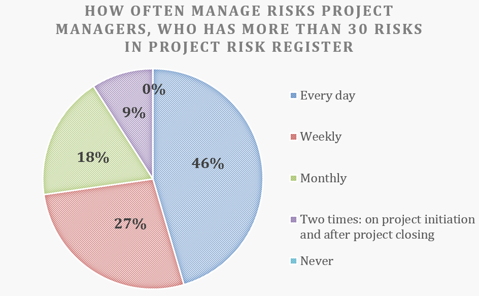 Listal Risk Risk Register: What number of risks is normal?